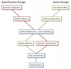 Gamification design vs Game Design